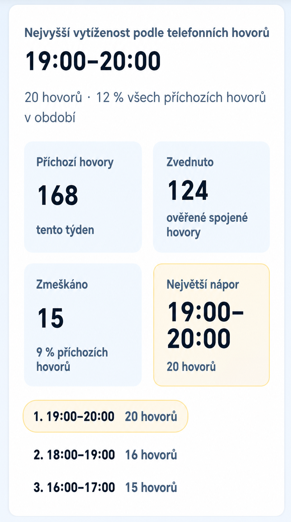 Ukázka vytíženosti telefonních hovorů a propadu nezvednutých hovorů v TaxiBrain